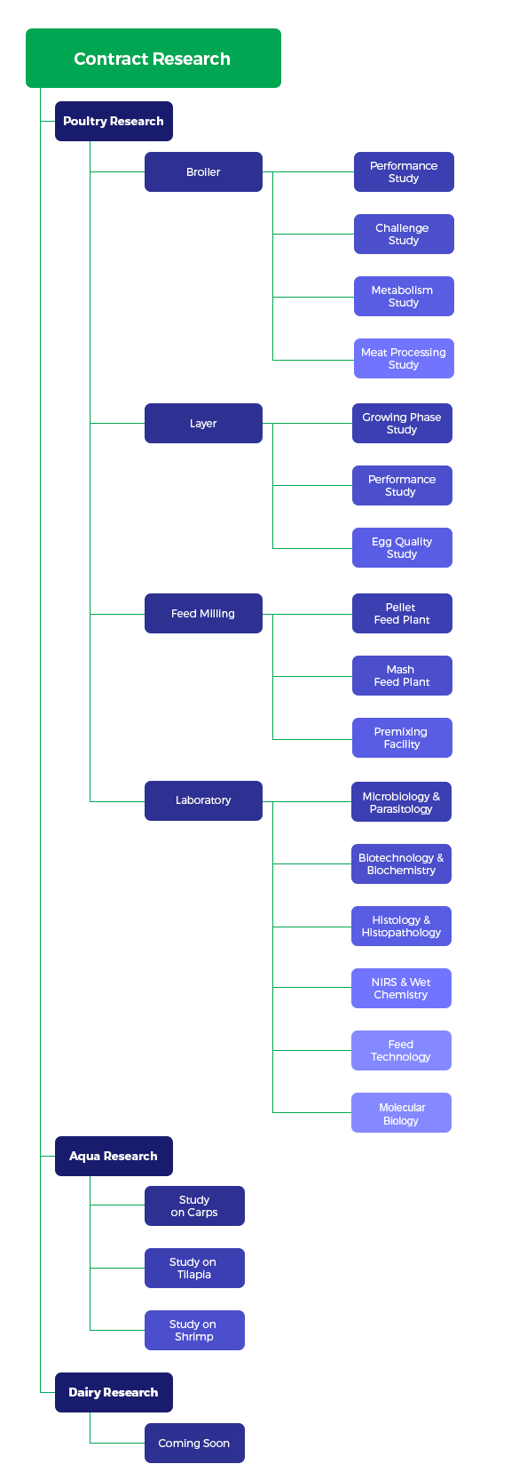 contract tree